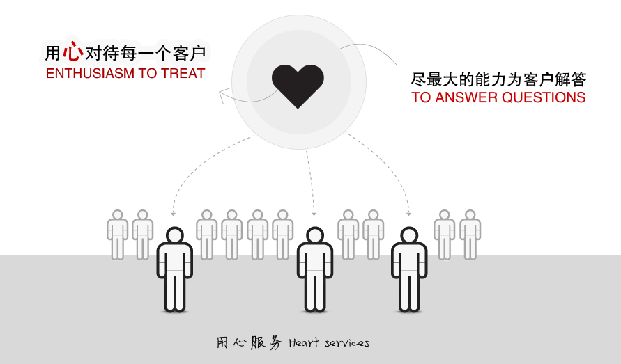  记得集团董事长在欣达办公的时候，就服务问了我一个问题：“你认为客服的工作职责是什么？”我回答说：“客服工作分为两个方面，一方面是对外回访客户，了解客户心声，解决客户难题；另一方面是对内分析客户反馈建议，监督流程执行是否标准，做任何事情都是以客户满意为标准。”董事长听后语重心长的指导我说：“现在的汽车品牌很多，提升服务才能赢得客户，我们一定要服务好每一个客户，做到让客户在我们这里购车、维修都能达到100%满意。”